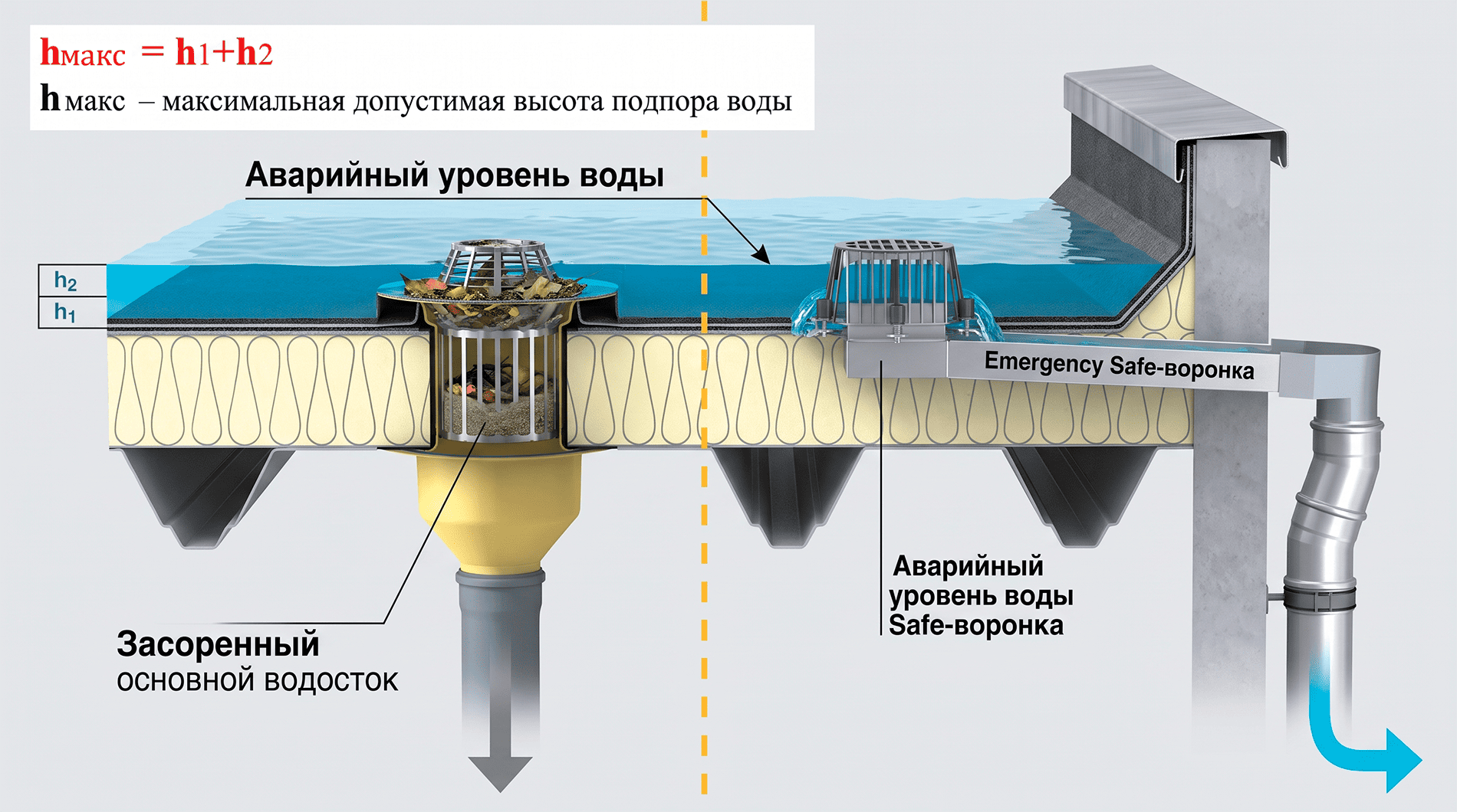 Аварийный водосток на плоской кровле с Safe-воронкой