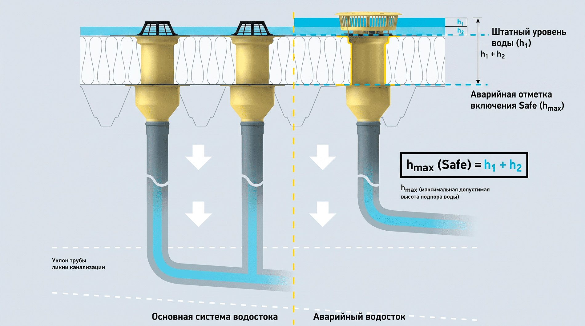 Отметка включения аварийной Safe-воронки на плоской кровле