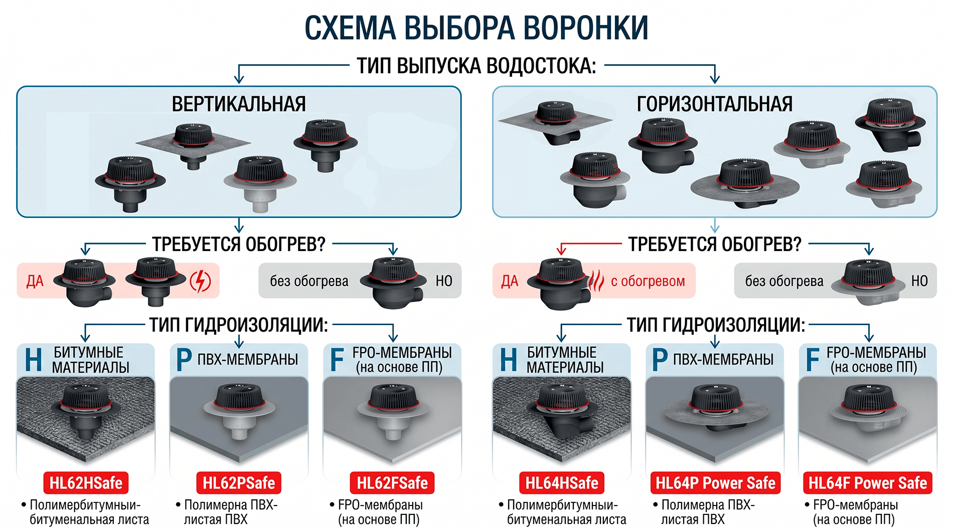 Выбор аварийной Safe-воронки по условиям плоской кровли