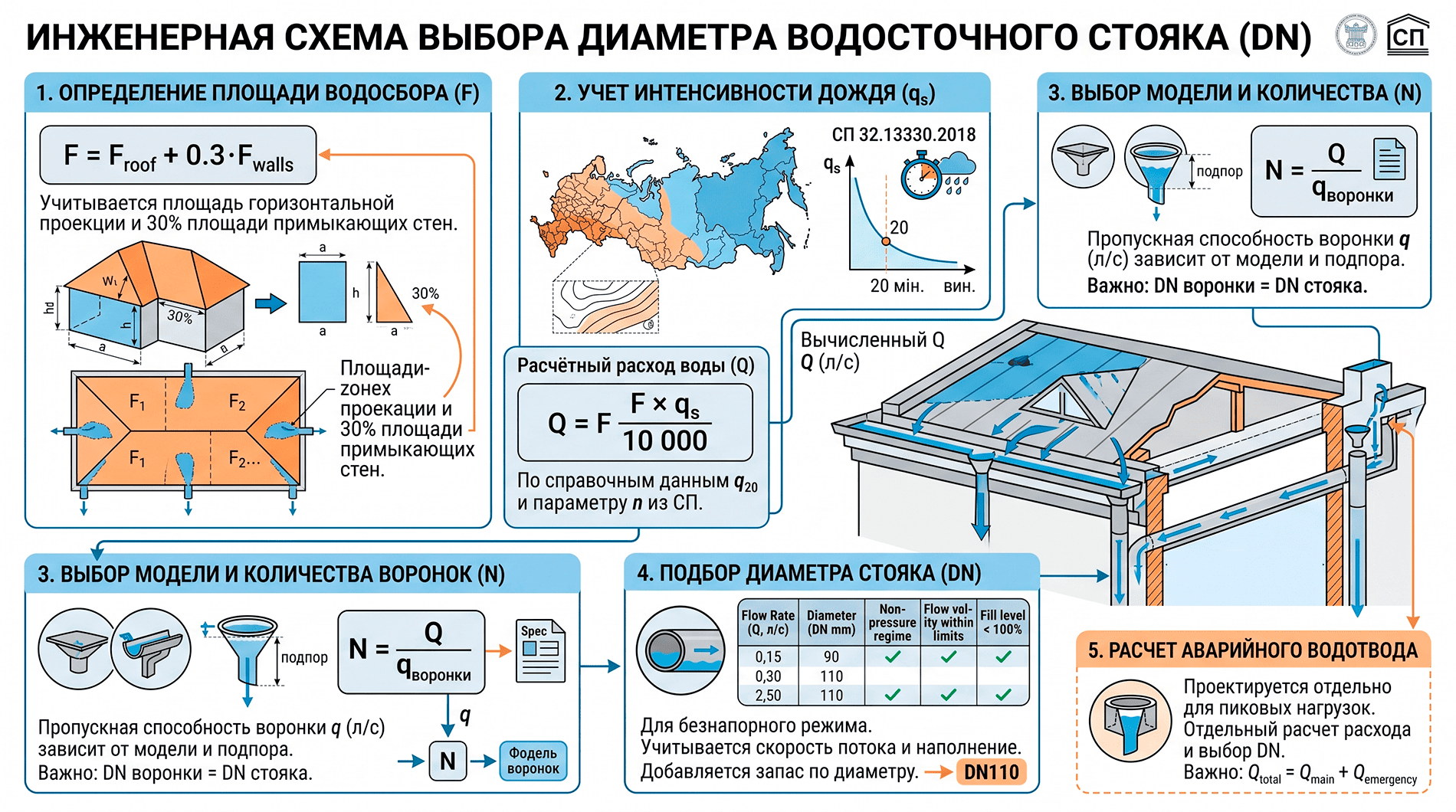 Схема выбора DN кровельной воронки по расчётным параметрам