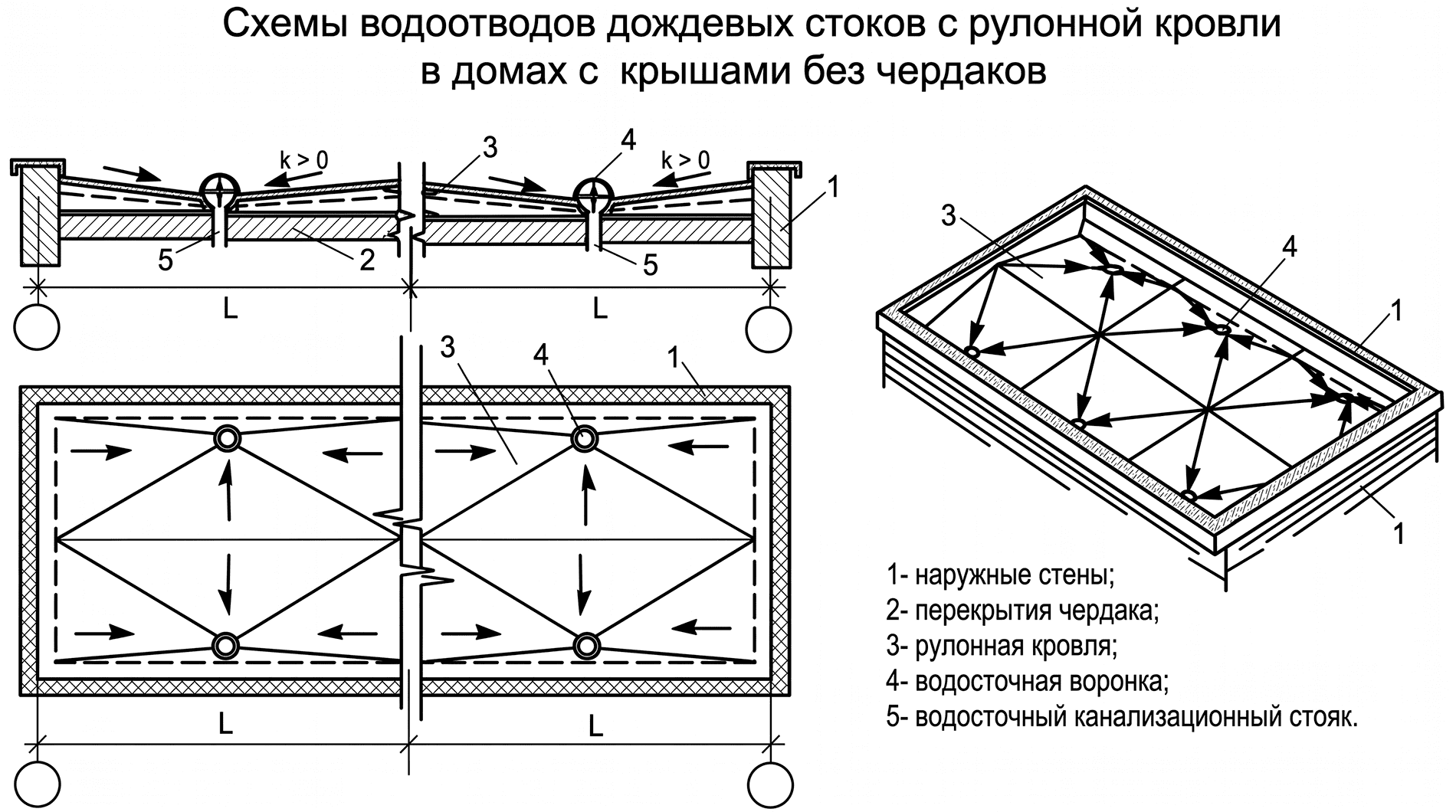 Правильная точка установки кровельной воронки