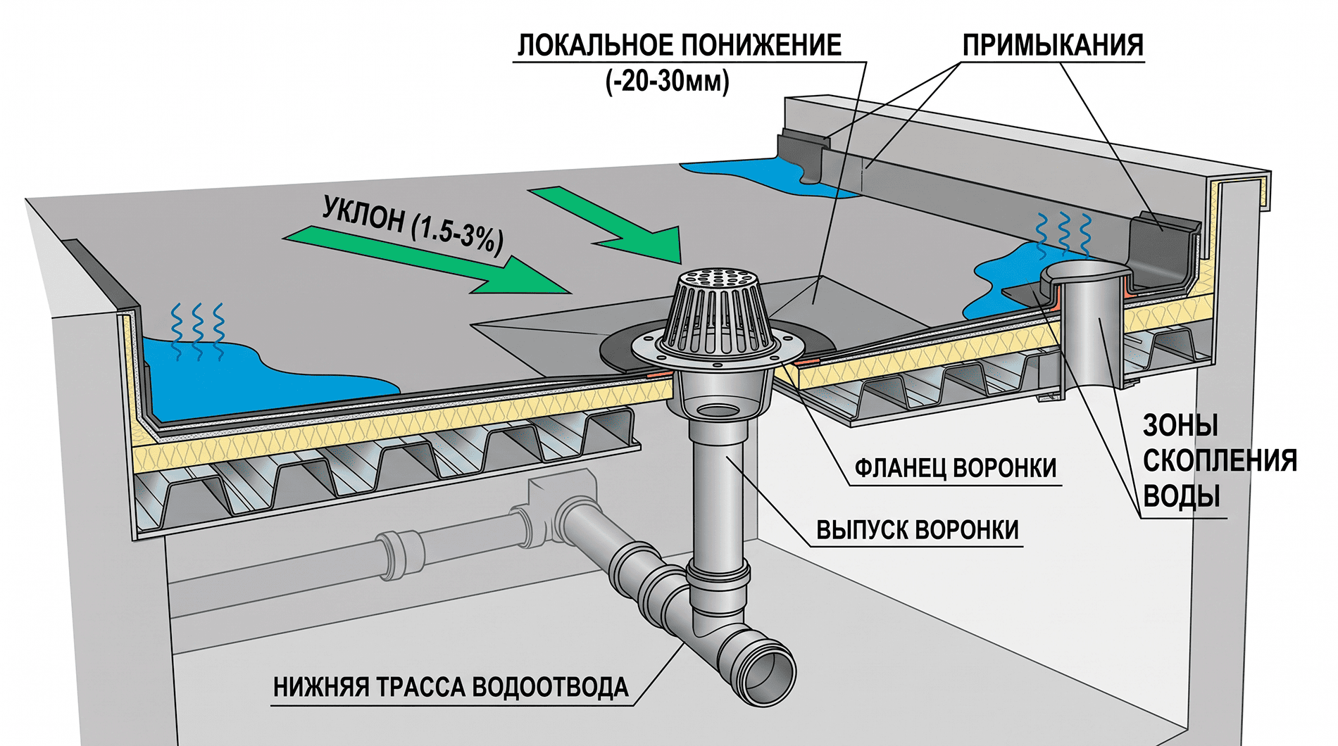 Схема диагностики узла кровельной воронки на плоской кровле